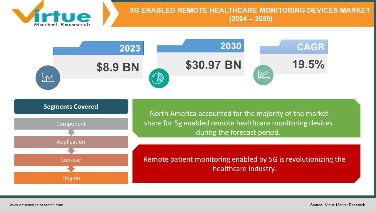5G ENABLED REMOTE HEALTHCARE MONITORING DEVICES MARKET